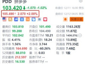 拼多多盘前涨2% 近日启动双12大促“超级加倍补”活动