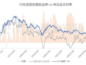 股债怎么配|债市连创新高，“后劲不足”的担忧有必要吗？