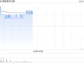 海昌海洋公园早盘逆市涨近7% 月内股价累涨超五成