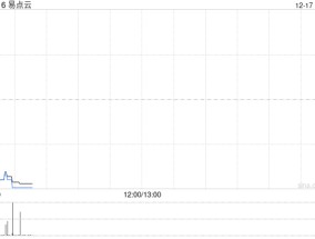 易点云12月16日斥资136.34万港元回购71万股