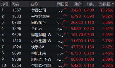 美11月CPI推升降息概率，内外流动性预期共振，港股应声走强，科网龙头齐升，港股互联网ETF（513770）涨近3%