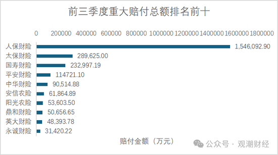 重大赔付排行榜丨最大单笔赔付达37亿！Q3过亿元赔付21例 自然灾害为最大原因