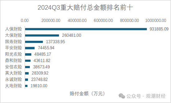 重大赔付排行榜丨最大单笔赔付达37亿！Q3过亿元赔付21例 自然灾害为最大原因