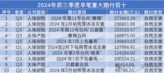 重大赔付排行榜丨最大单笔赔付达37亿！Q3过亿元赔付21例 自然灾害为最大原因