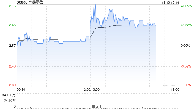 高鑫零售午后涨超6% 宣派中期息每股0.17港元