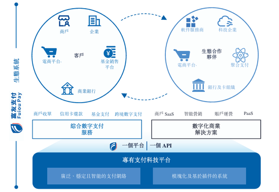 富友支付十年五闯IPO，净利润与毛利率双双下滑，利润真实性存疑之下港股上市梦能否实现？可投性得分50分