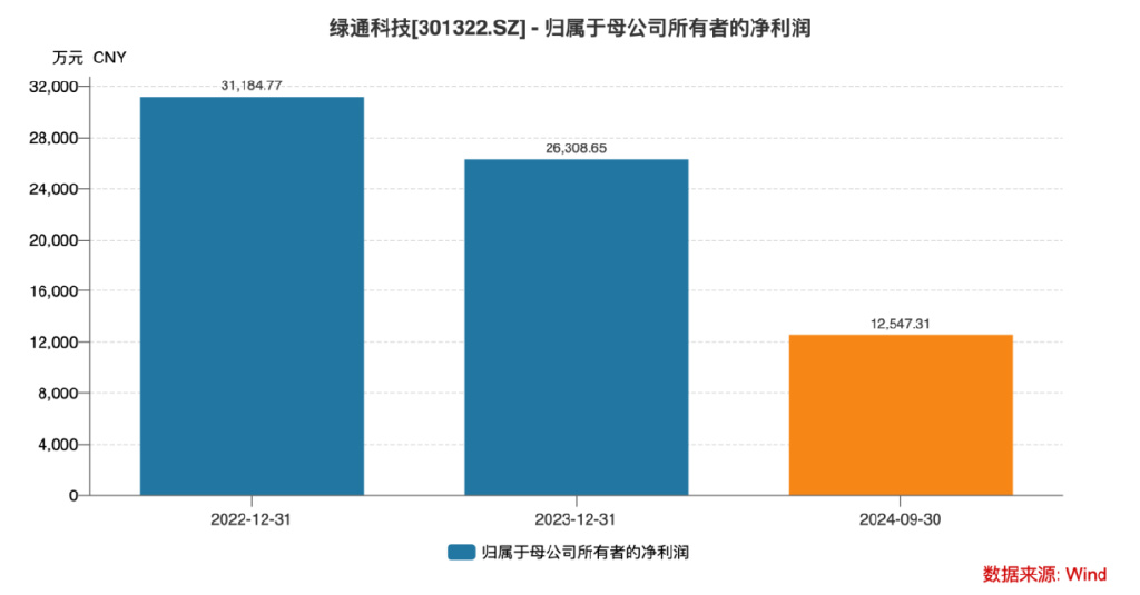 Q3扣非净利腰斩、大股东接连减持，绿通科技路在何方？丨大A避雷针